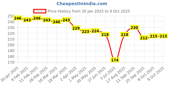 firstcry.com CUCUMBER Sinker Sleeveless Night Suit With Vehicle Print - Light Blue cucumber Price History Graph from 30 Jan 2025 to 8 Oct 2025