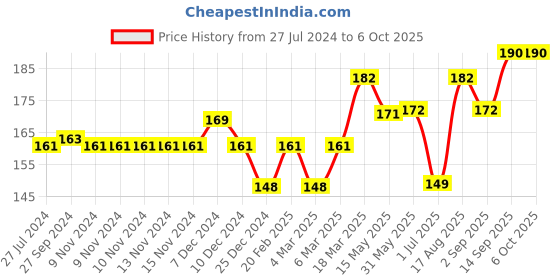 firstcry.com Cucumber Sinker Sleeveless Slip & Bloomer Kitty Print - Golden Yellow cucumber Price History Graph from 27 Jul 2024 to 6 Oct 2025