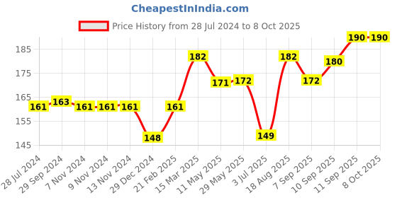 firstcry.com Cucumber Sinker Sleeveless Slip & Bloomer Kitty Print - Golden Yellow cucumber Price History Graph from 28 Jul 2024 to 7 Oct 2025