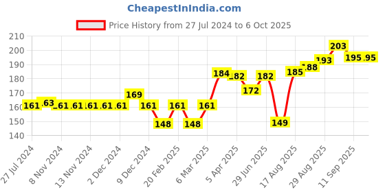 firstcry.com Cucumber Sinker Sleeveless Slip & Bloomer Kitty Print - Pink cucumber Price History Graph from 27 Jul 2024 to 5 Oct 2025