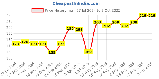 firstcry.com Cucumber Sinker Sleeveless Slip & Bloomer Rainbow Print - Pink cucumber Price History Graph from 27 Jul 2024 to 8 Oct 2025