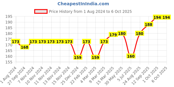 firstcry.com Cucumber Sinker Sleeveless Slip & Bloomer Set Beach Print - Red cucumber Price History Graph from 1 Aug 2024 to 6 Oct 2025