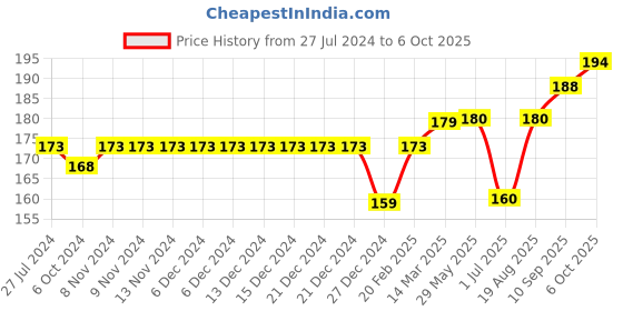 firstcry.com Cucumber Sinker Sleeveless Slip & Bloomer Set Beach Print - Red cucumber Price History Graph from 27 Jul 2024 to 6 Oct 2025