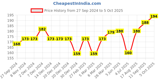 firstcry.com Cucumber Sinker Sleeveless Slip & Bloomer Set Beach Print - Red cucumber Price History Graph from 27 Sep 2024 to 5 Oct 2025