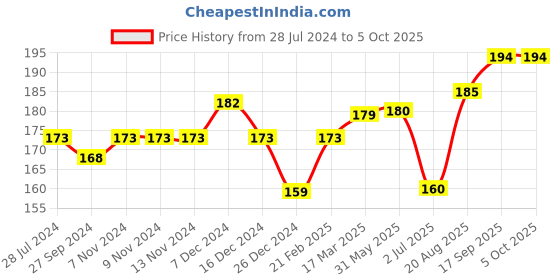 firstcry.com Cucumber Sinker Sleeveless Slip & Bloomer Set Cat Print - Blue cucumber Price History Graph from 28 Jul 2024 to 5 Oct 2025