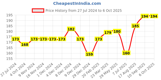 firstcry.com Cucumber Sinker Sleeveless Slip & Bloomer Set Cat Print - Blue cucumber Price History Graph from 27 Jul 2024 to 5 Oct 2025