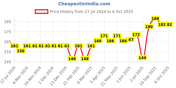 firstcry.com Cucumber Sinker Sleeveless Slip & Bloomer Set Teddy Print - Purple cucumber Price History Graph from 27 Jul 2024 to 5 Oct 2025