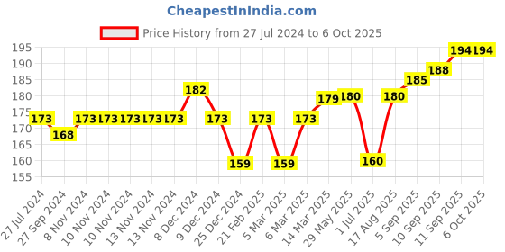 firstcry.com Cucumber Sinker Sleeveless Slip & Bloomer Set Teddy Print - Yellow cucumber Price History Graph from 27 Jul 2024 to 6 Oct 2025
