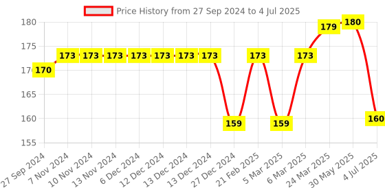 firstcry.com Cucumber Sinker Sleeveless Slip & Bloomer Set Unicorn Print - Green cucumber Price History Graph from 27 Sep 2024 to 4 Jul 2025
