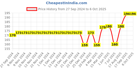 firstcry.com Cucumber Sinker Sleeveless Slip & Bloomer Set Unicorn Print - Green cucumber Price History Graph from 27 Sep 2024 to 6 Oct 2025