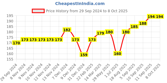 firstcry.com Cucumber Sinker Sleeveless Slip & Bloomer Set Unicorn Print - Green cucumber Price History Graph from 29 Sep 2024 to 7 Oct 2025