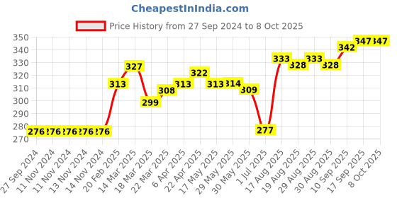 firstcry.com CUCUMBER Sleeveless Multi Print Slips Pack of 3 - Multicolour cucumber Price History Graph from 27 Sep 2024 to 7 Oct 2025