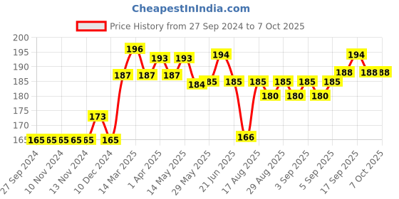 firstcry.com CUCUMBER Sleeveless Printed Cotton Slip & Bloomer Set - Aqua cucumber Price History Graph from 27 Sep 2024 to 6 Oct 2025