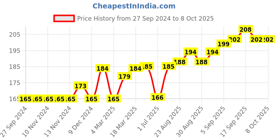 firstcry.com CUCUMBER Sleeveless Printed Cotton Slip & Bloomer Set - Coral cucumber Price History Graph from 27 Sep 2024 to 7 Oct 2025