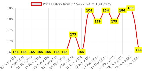 firstcry.com CUCUMBER Sleeveless Printed Cotton Slip & Bloomer Set - Navy cucumber Price History Graph from 27 Sep 2024 to 1 Jul 2025