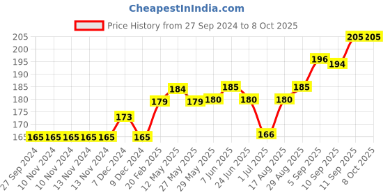 firstcry.com CUCUMBER Sleeveless Printed Cotton Slip & Bloomer Set - Yellow cucumber Price History Graph from 27 Sep 2024 to 8 Oct 2025