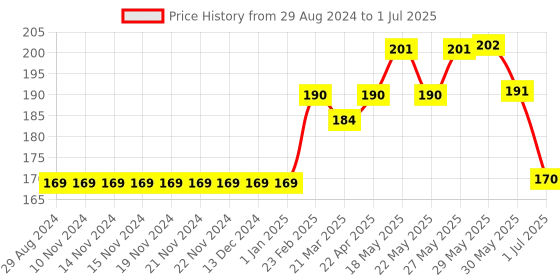 firstcry.com Cucumber Sleeveless Printed Vest Pack of 3 (Color & Print May Vary) cucumber Price History Graph from 29 Aug 2024 to 1 Jul 2025