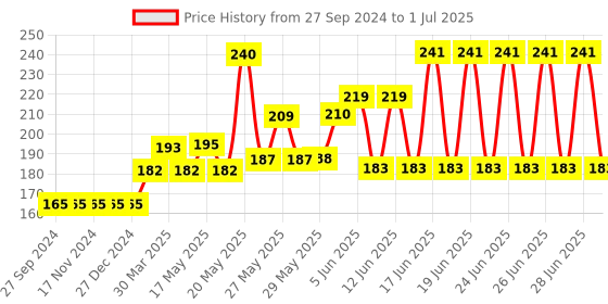firstcry.com Cucumber Sleeveless Printed Vest Pack of 3 (Color and Print May Vary) cucumber Price History Graph from 27 Sep 2024 to 1 Jul 2025