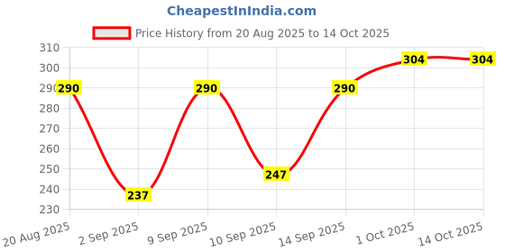 firstcry.com CUCUMBER Sleeveless Printed Vests Pack of 3 - Green Blue Red cucumber Price History Graph from 20 Aug 2025 to 14 Oct 2025