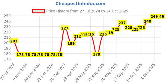 firstcry.com CUCUMBER Sleeveless Printed Vests Pack of 3 - Green Blue Red cucumber Price History Graph from 27 Jul 2024 to 13 Oct 2025