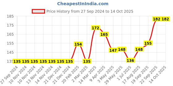 firstcry.com CUCUMBER Sleeveless T-Shirt & Shorts Set - Blue cucumber Price History Graph from 27 Sep 2024 to 14 Oct 2025