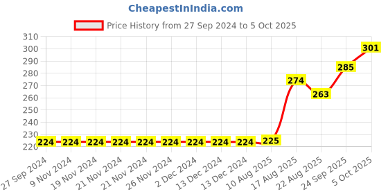 firstcry.com Cucumber Sleeveless Top & Bottomwear Unicorn Print - Aqua cucumber Price History Graph from 27 Sep 2024 to 5 Oct 2025