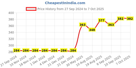 firstcry.com Cucumber Sleeveless Vests Animals Print Pack of 3 - Aqua Red Blue cucumber Price History Graph from 27 Sep 2024 to 7 Oct 2025