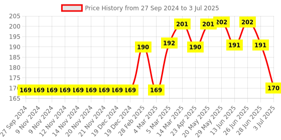 firstcry.com Cucumber Sleeveless Vests Pack of 3 ( Color & Print May Vary) cucumber Price History Graph from 27 Sep 2024 to 3 Jul 2025