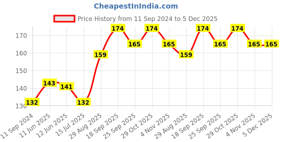 firstcry.com Cucumber Summer Cap Floral Print Orange - Diameter 14.5 cm cucumber Price History Graph from 11 Sep 2024 to 5 Dec 2025