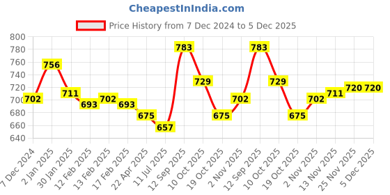firstcry.com CUCUMBER Taffeta Full Sleeves Winter Jacket Polar Bear Print - Pista Green cucumber Price History Graph from 7 Dec 2024 to 5 Dec 2025