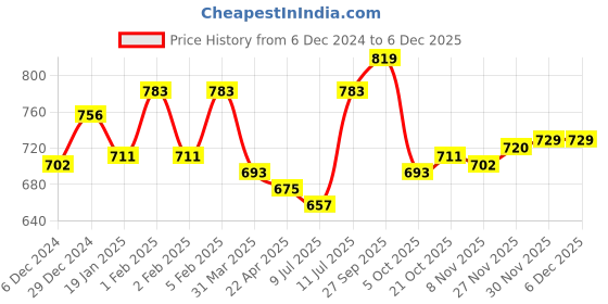 firstcry.com CUCUMBER Taffeta Full Sleeves Winter Jacket Polar Bear Print - Teal Blue cucumber Price History Graph from 6 Dec 2024 to 5 Dec 2025