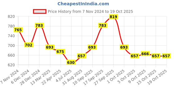 firstcry.com Cucumber Taffeta Woven Full Raglan Sleeves Hooded Sweatjacket with Bears Print - Navy Blue cucumber Price History Graph from 7 Nov 2024 to 17 Oct 2025