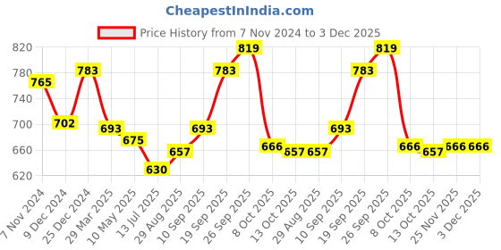 firstcry.com Cucumber Taffeta Woven Full Raglan Sleeves Hooded Sweatjacket with Bears Print - Navy Blue cucumber Price History Graph from 7 Nov 2024 to 2 Dec 2025