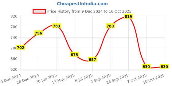 firstcry.com Cucumber Taffeta Woven Full Raglan Sleeves Hooded Sweatjacket with Bears Print - Red cucumber Price History Graph from 9 Dec 2024 to 15 Oct 2025