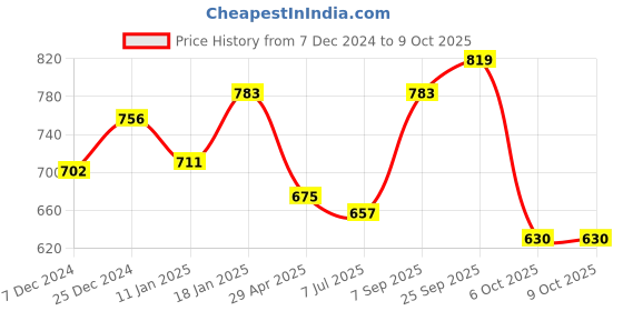 firstcry.com Cucumber Taffeta Woven Full Raglan Sleeves Hooded Sweatjacket with Bears Print - Red cucumber Price History Graph from 7 Dec 2024 to 9 Oct 2025