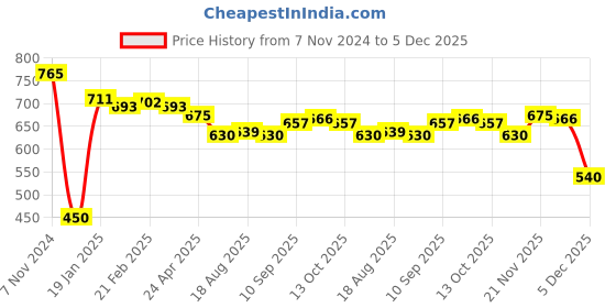 firstcry.com Cucumber Taffeta Woven Full Raglan Sleeves Hooded Sweatjacket with Cars Patch Detailing - Sky Blue cucumber Price History Graph from 7 Nov 2024 to 5 Dec 2025