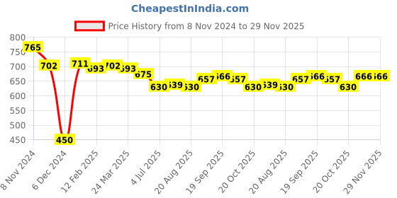 firstcry.com Cucumber Taffeta Woven Full Raglan Sleeves Hooded Sweatjacket with Cars Patch Detailing - Sky Blue cucumber Price History Graph from 8 Nov 2024 to 28 Nov 2025