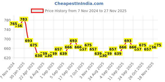 firstcry.com Cucumber Taffeta Woven Full Raglan Sleeves Hooded Sweatjacket with Cars Patch Detailing - Teal Blue cucumber Price History Graph from 7 Nov 2024 to 27 Nov 2025