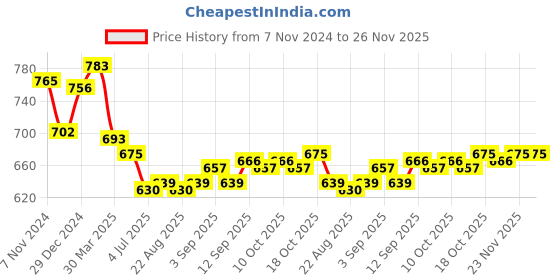 firstcry.com Cucumber Taffeta Woven Full Raglan Sleeves Hooded Sweatjacket with Cars Patch Detailing - Teal Blue cucumber Price History Graph from 7 Nov 2024 to 26 Nov 2025