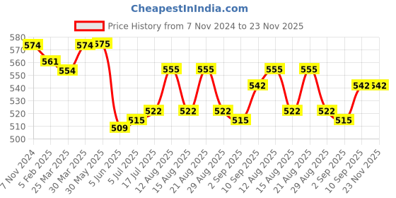 firstcry.com Cucumber Terry Knit Full Sleeves Winter Wear Co-Ord Set With Space Theme Print - Blue cucumber Price History Graph from 7 Nov 2024 to 23 Nov 2025