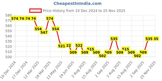 firstcry.com Cucumber Terry Knit Full Sleeves Winter Wear Co-Ord Set With Space Theme Print - Teal Blue cucumber Price History Graph from 10 Dec 2024 to 24 Nov 2025