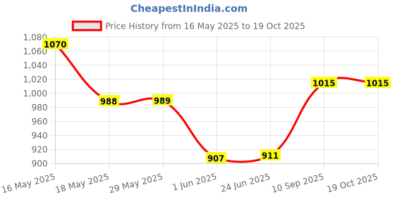 firstcry.com CuddleNest 3-Compartment Bento Lunch Box cuddlenest Price History Graph from 16 May 2025 to 18 Oct 2025