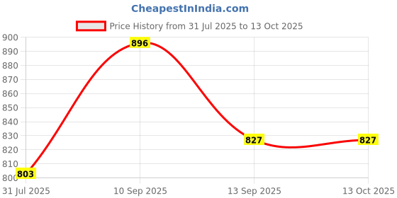 firstcry.com cuddlenest Avocado Shaped Teddy bear-Height: 40 cm cuddlenest Price History Graph from 31 Jul 2025 to 12 Oct 2025
