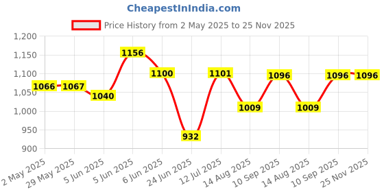 firstcry.com CuddleNest Bear Water BottleLeak-Proof - 450 ml cuddlenest Price History Graph from 2 May 2025 to 25 Nov 2025