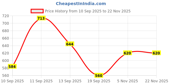 firstcry.com cuddlenest CuddelNest Rabbit pair - Multicolor (Pack of 2) Height 30 cm cuddlenest Price History Graph from 10 Sep 2025 to 22 Nov 2025