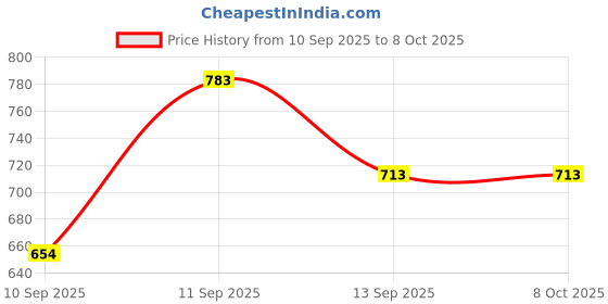 firstcry.com CuddleNest Fruit Penguin & Pink Rabbit Combo - Height 30 cm cuddlenest Price History Graph from 10 Sep 2025 to 7 Oct 2025