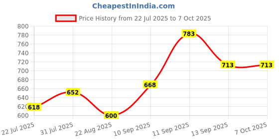 firstcry.com cuddlenest Mermaid Plush Soft Toy -Height: 30 cm cuddlenest Price History Graph from 22 Jul 2025 to 7 Oct 2025