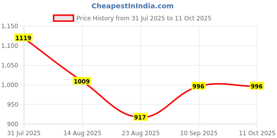 firstcry.com CuddleNest Panda Steel Lunch box - White cuddlenest Price History Graph from 31 Jul 2025 to 10 Oct 2025