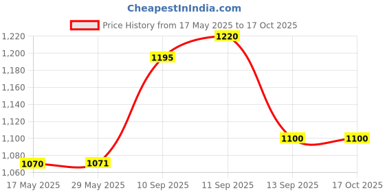 firstcry.com CuddleNest Panda With Baby Panda-Height 35 cm cuddlenest Price History Graph from 17 May 2025 to 16 Oct 2025