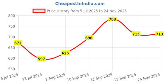 firstcry.com cuddlenest Penguine with Cap (orange)-Height: 25 cm cuddlenest Price History Graph from 5 Jul 2025 to 23 Nov 2025